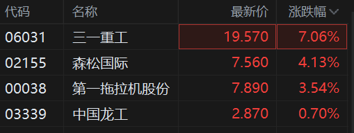 港股异动丨重型机械股部分上涨 三一重工涨超7% 森松国际涨超4%
