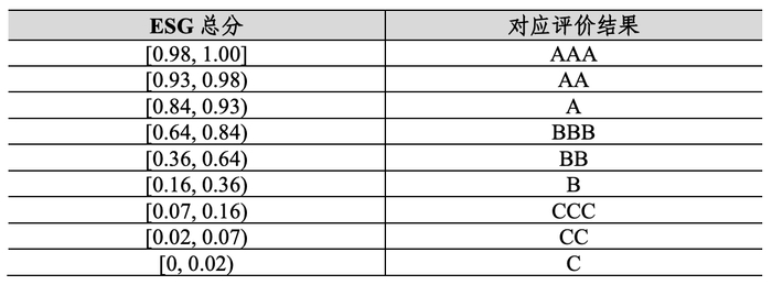 浙江鼎力中证指数 ESG评级维持A级,位居申万三级工程机械整机行业7家公司排名第1,与三一重工等同级、高于徐工机械等