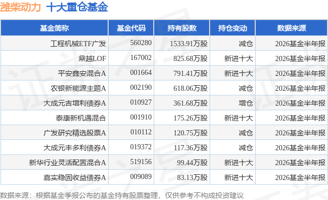 7月21日潍柴动力涨9.30%,工程机械ETF广发基金重仓该股