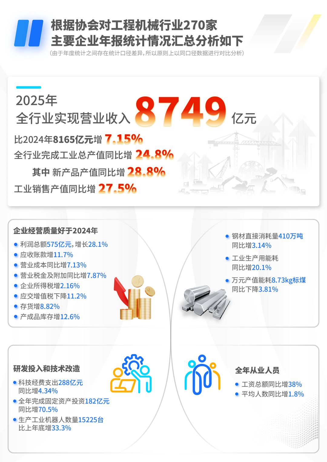 协会发布《2025年工程机械行业主要经济指标完成情况》
