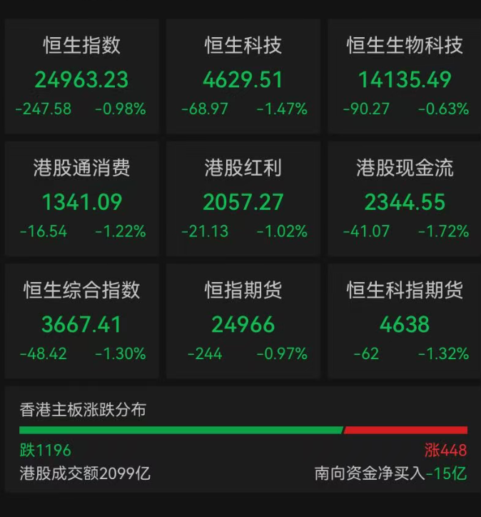 港股收跌，互联网龙头公司全线下跌！半导体、银行飘红，有色金属、机械、煤炭跌幅居前｜港股收盘