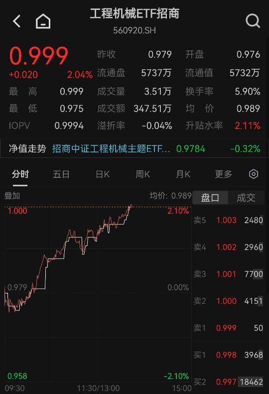 北矿科技绩后涨停！潍柴动力、徐工机械集体拉升，工程机械内外销共振验证复苏
