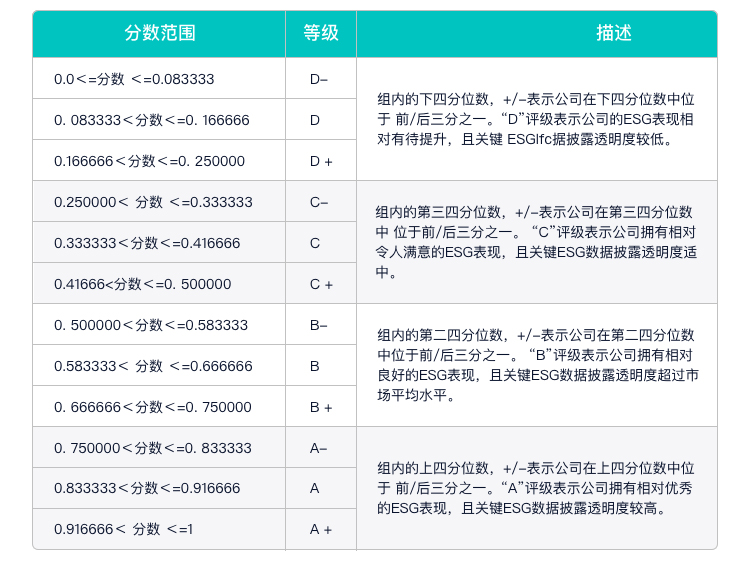 龙净环保伦交所ESG评级较上年下降至D,位居GICS三级机械制造行业41家公司第39名,与博实股份同级、高于美亚光电、低于艾迪精密等
