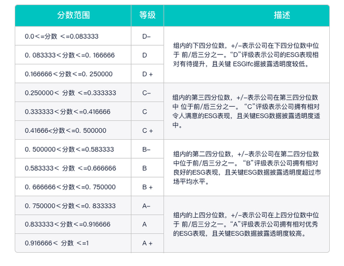 科达制造伦交所ESG评级维持C-，位居GICS三级机械制造行业41家公司第36名，高于中信重工、低于中铁工业等