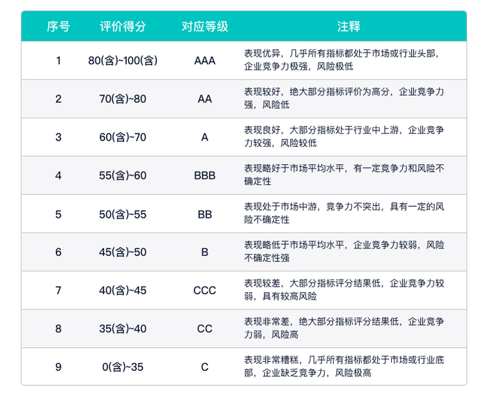 尚水智能秩鼎ESG评级为B,位居GICS三级机械制造行业513家公司第509名,与泰坦股份等同级、高于汇隆活塞等