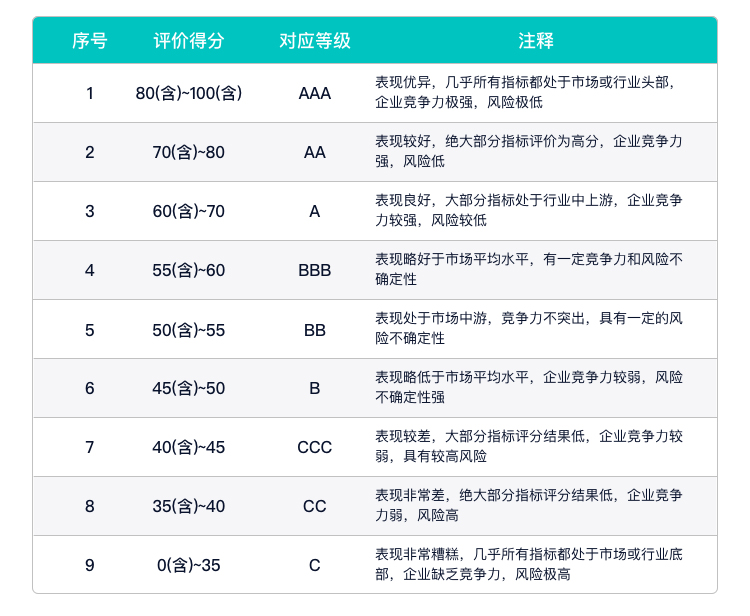 元琛科技秩鼎ESG评级维持A,位居GICS三级机械制造行业513家公司第144名,与松发股份等同级、高于华曙高科等、低于铁拓机械等